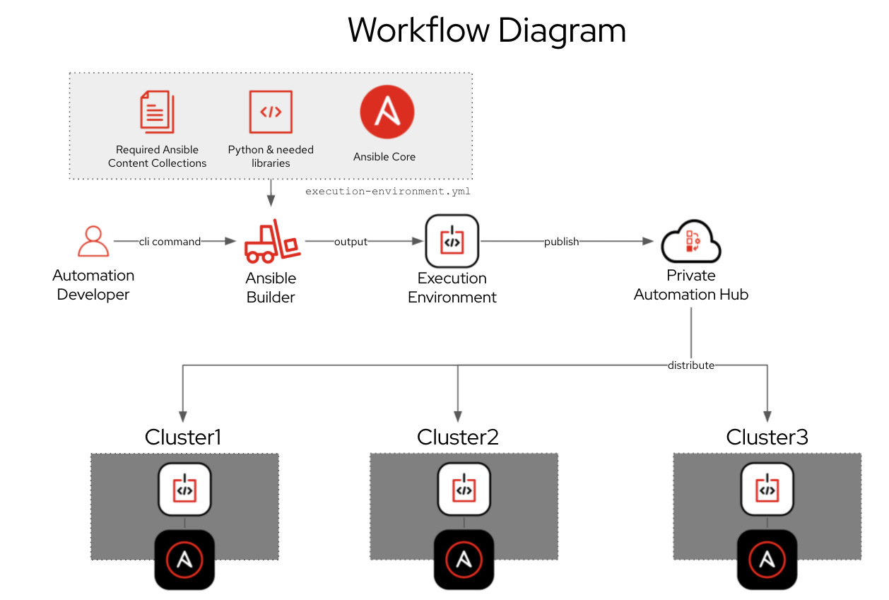 Ansible Automation Platform 2で何が新しくなったのか：プライベート自動化ハブ